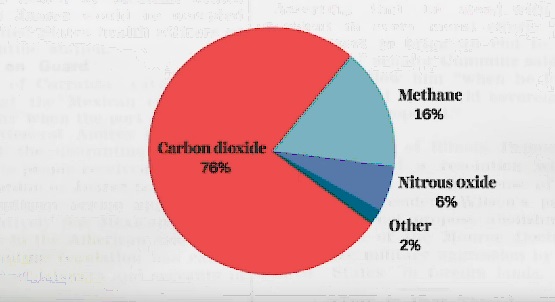 ghg pie chart